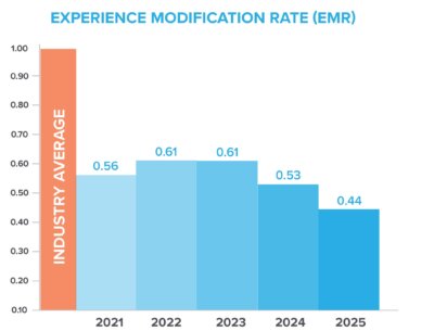 EMR Safety Blue Bar Chart